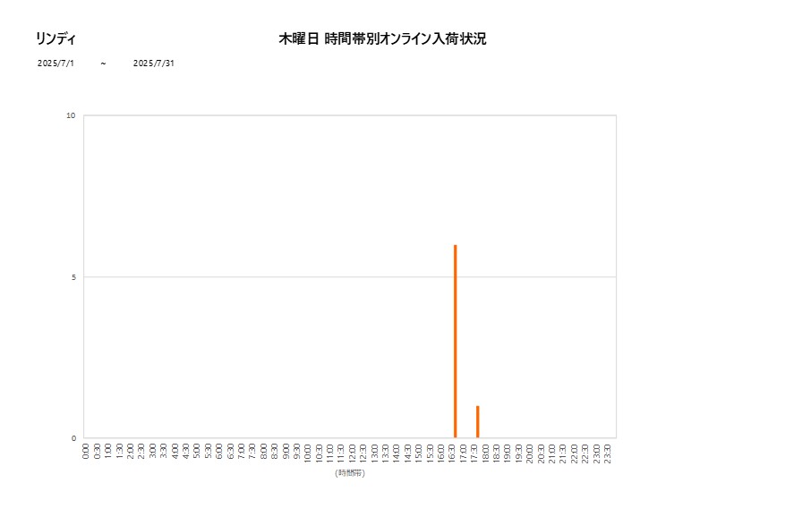 木曜日リンディ202507グラフ