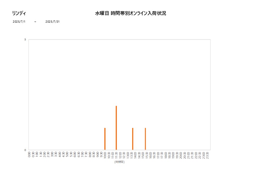 水曜日リンディ202507グラフ