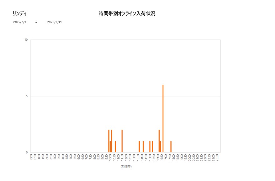 詳細時間別リンディ202507グラフ