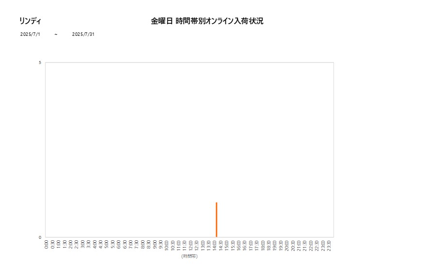 金曜日リンディ202507グラフ
