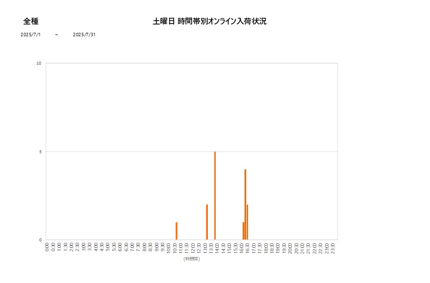 土曜日全種202507グラフ