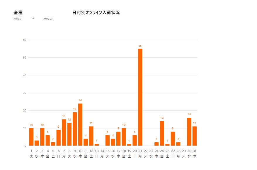 日付別全種202507グラフ