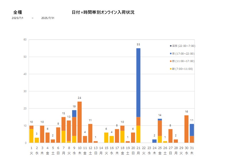日付時間帯別全種202507グラフ