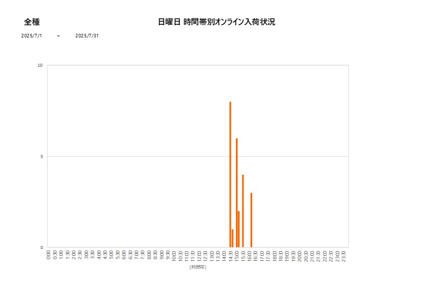 日曜日全種202507グラフ
