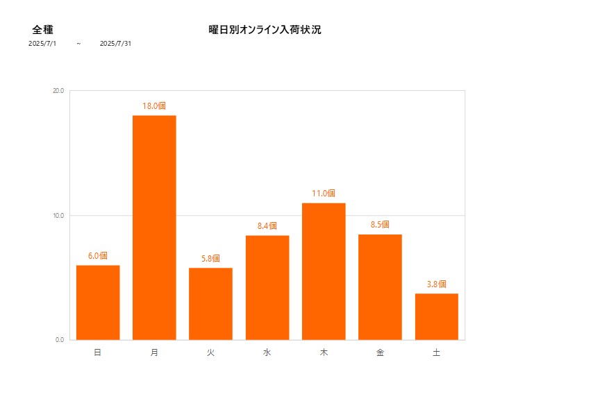 曜日別全種202507グラフ