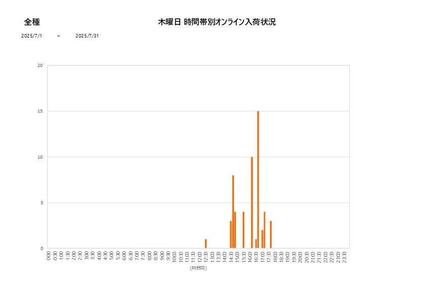 木曜日全種202507グラフ