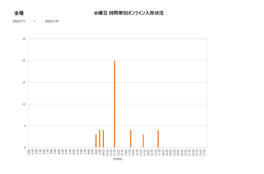 水曜日全種202507グラフ