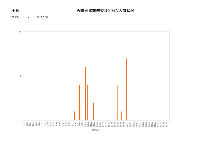 火曜日全種202507グラフ