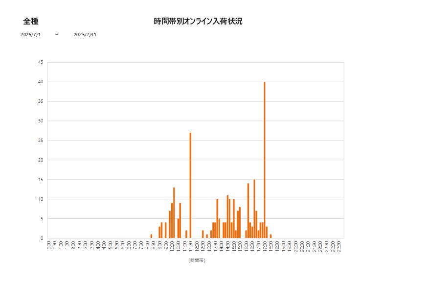 詳細時間別全種202507グラフ