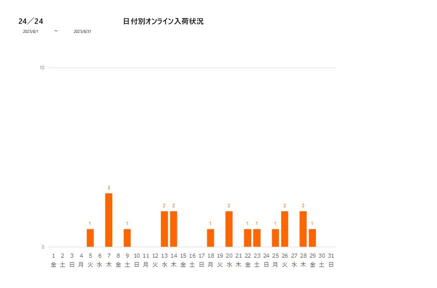 日付別24／24202508グラフ