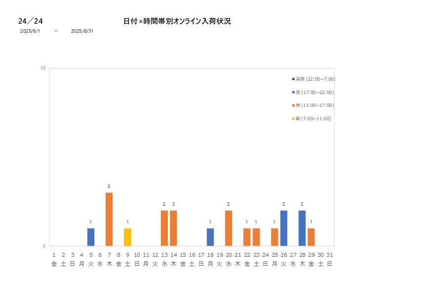 日付時間帯別24／24202508グラフ