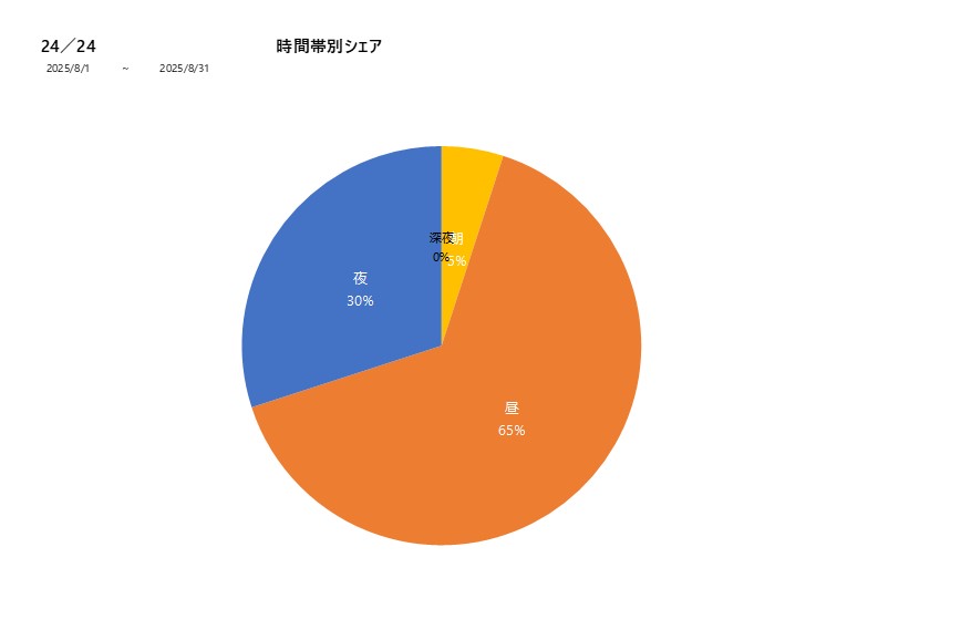 時間帯シェア24／24202508グラフ