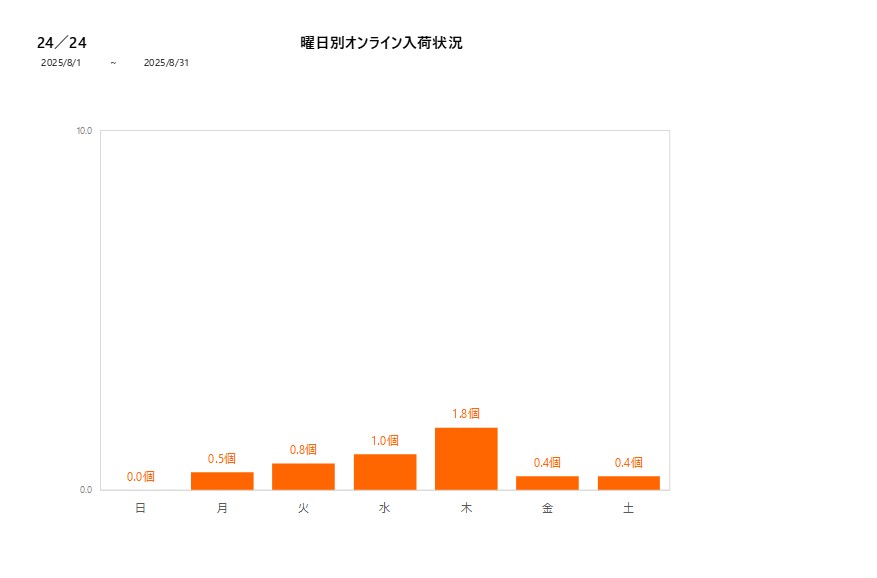 曜日別24／24202508グラフ