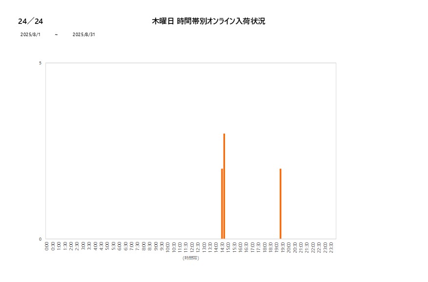 木曜日24／24202508グラフ