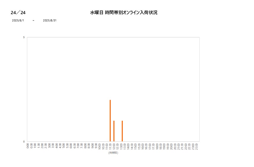 水曜日24／24202508グラフ