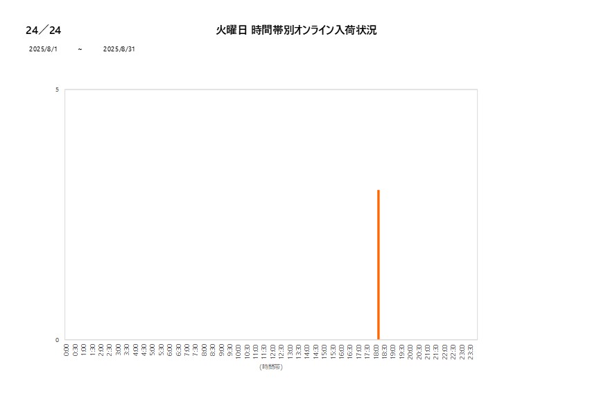 火曜日24／24202508グラフ