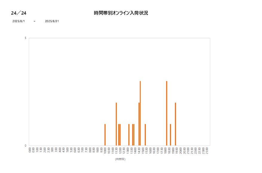 詳細時間別24／24202508グラフ