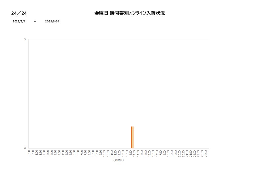 金曜日24／24202508グラフ