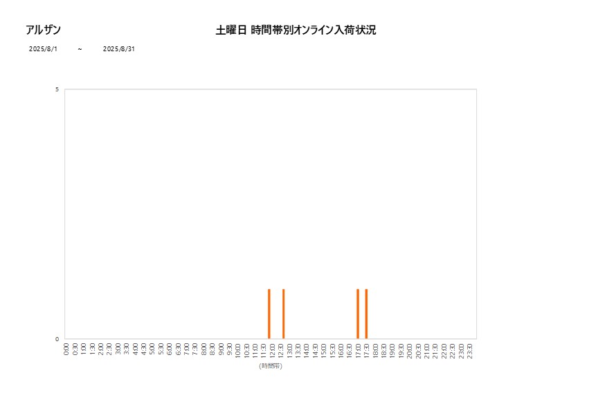 土曜日アルザン202508グラフ