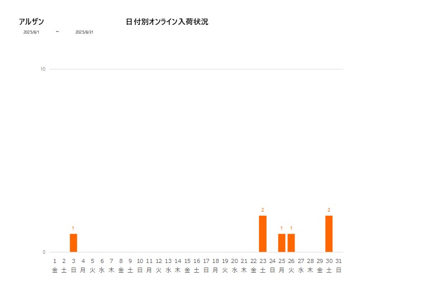 日付別アルザン202508グラフ