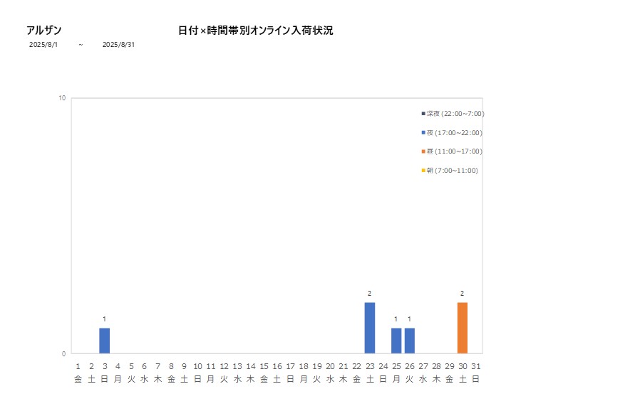 日付時間帯別アルザン202508グラフ