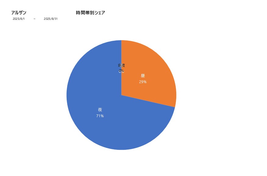 時間帯シェアアルザン202508グラフ