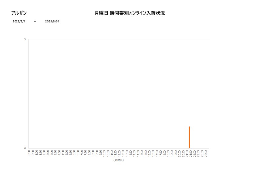 月曜日アルザン202508グラフ