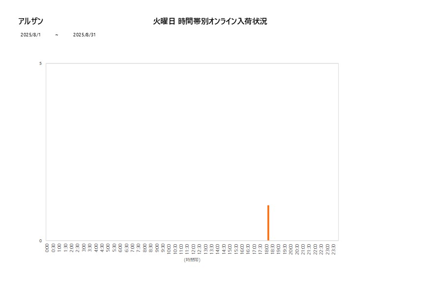 火曜日アルザン202508グラフ