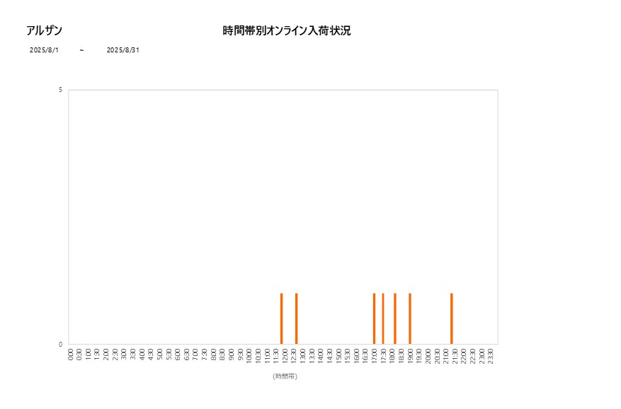 詳細時間別アルザン202508グラフ