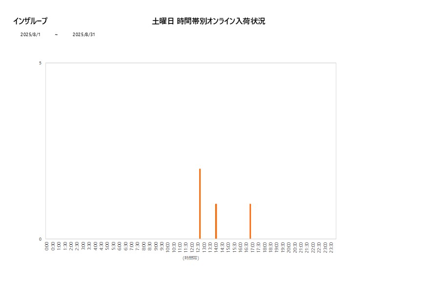土曜日インザループ202508グラフ