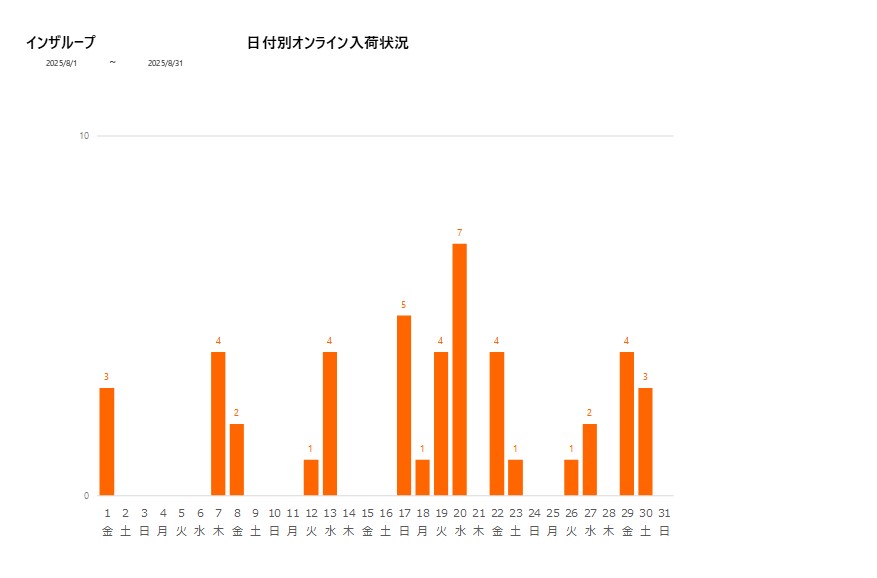 日付別インザループ202508グラフ