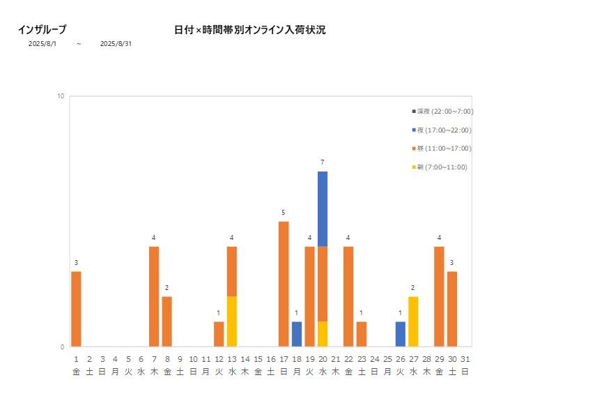 日付時間帯別インザループ202508グラフ