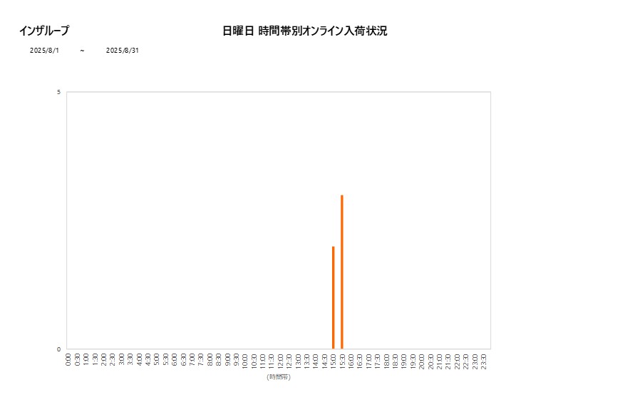 日曜日インザループ202508グラフ