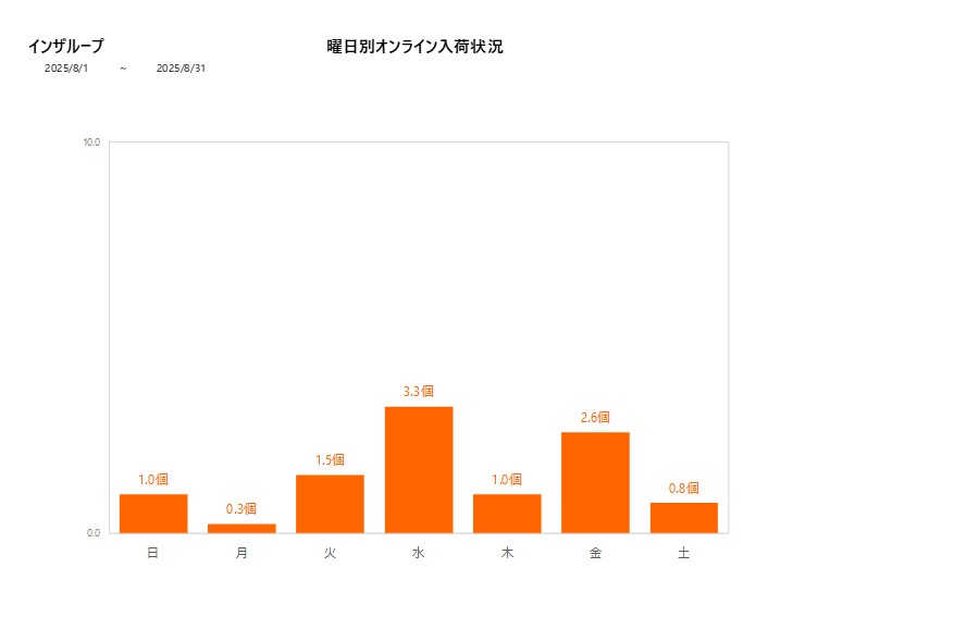 曜日別インザループ202508グラフ