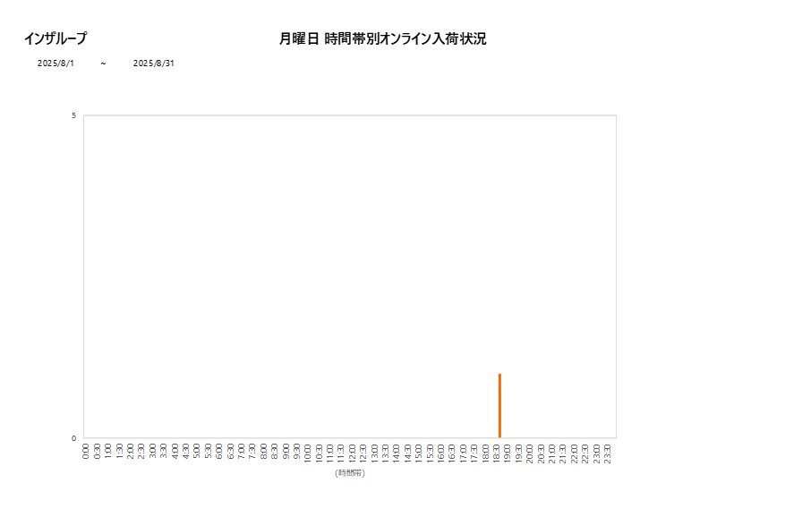 月曜日インザループ202508グラフ