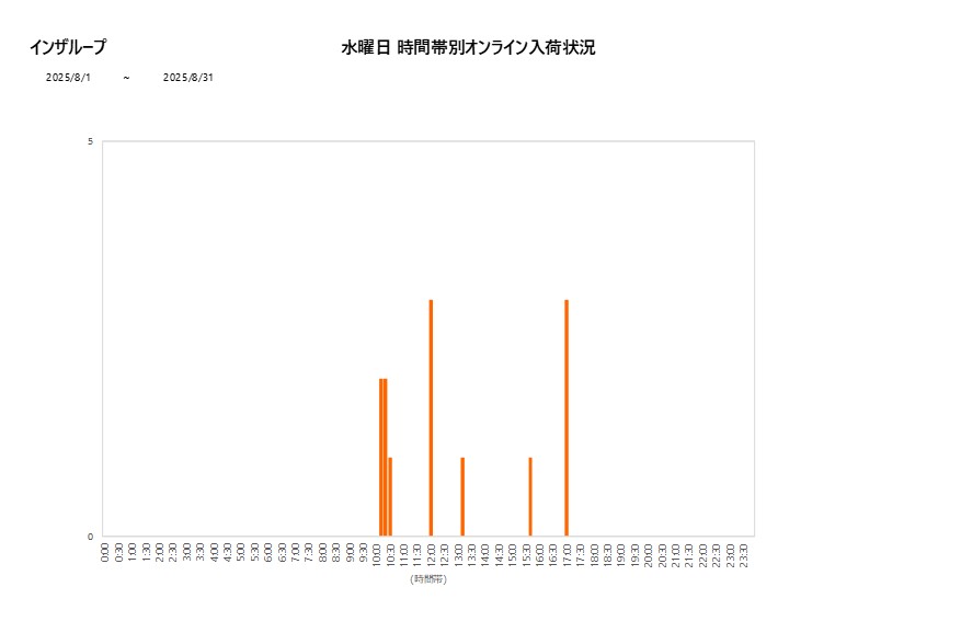 水曜日インザループ202508グラフ
