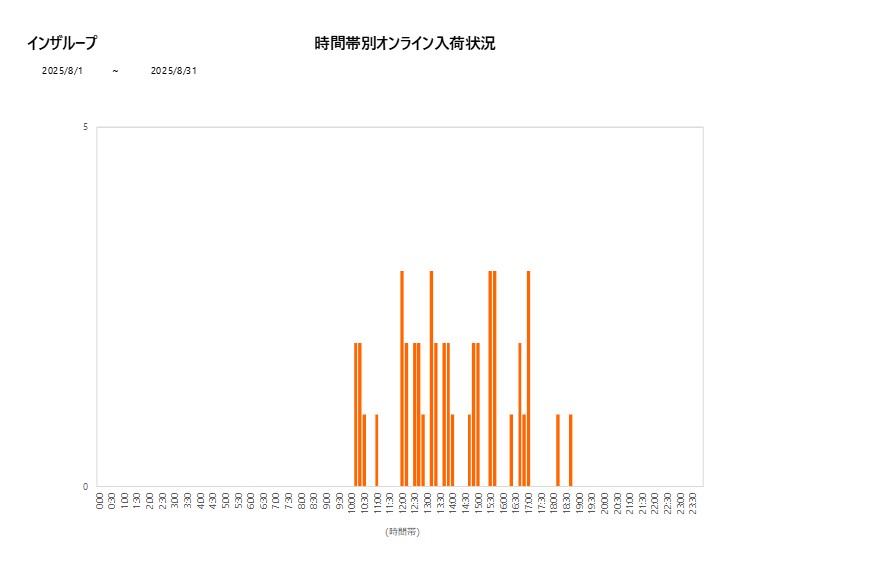 詳細時間別インザループ202508グラフ