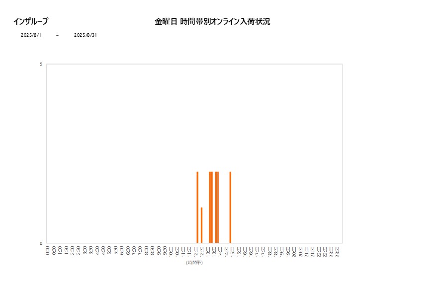 金曜日インザループ202508グラフ
