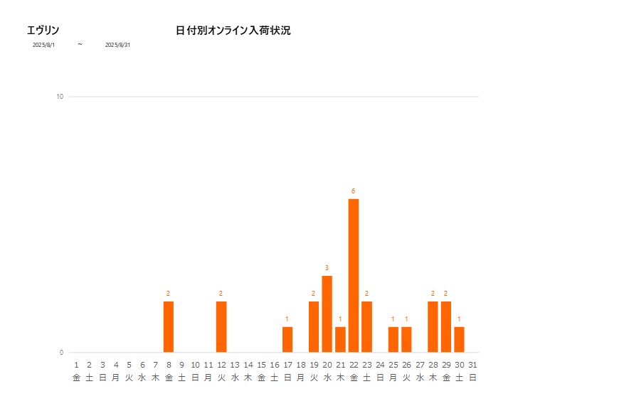 日付別エヴリン202508グラフ