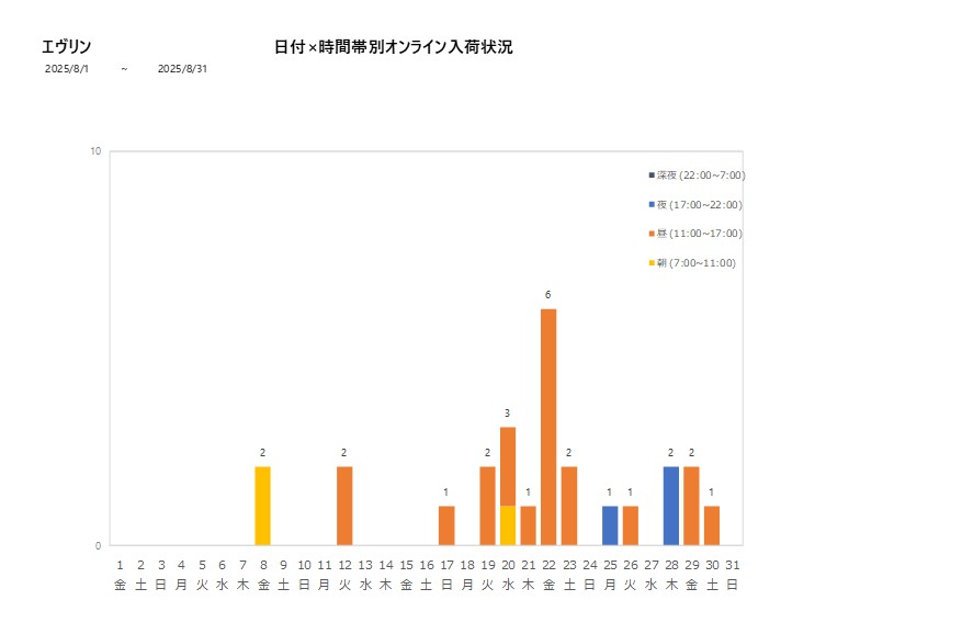 日付時間帯別エヴリン202508グラフ