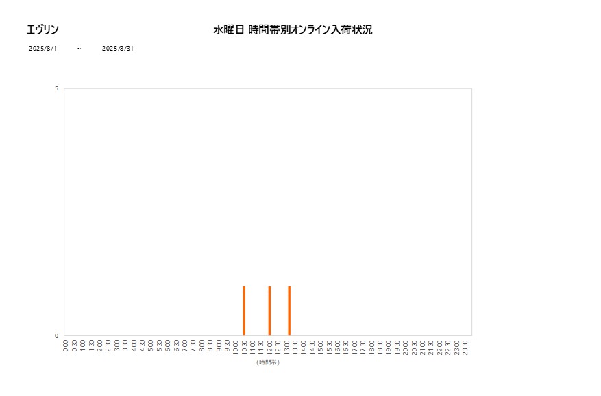 水曜日エヴリン202508グラフ