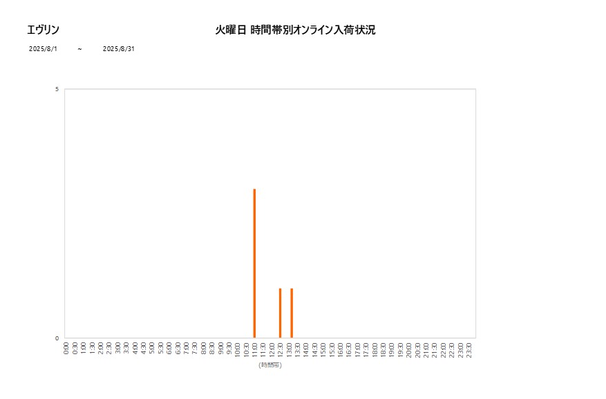 火曜日エヴリン202508グラフ