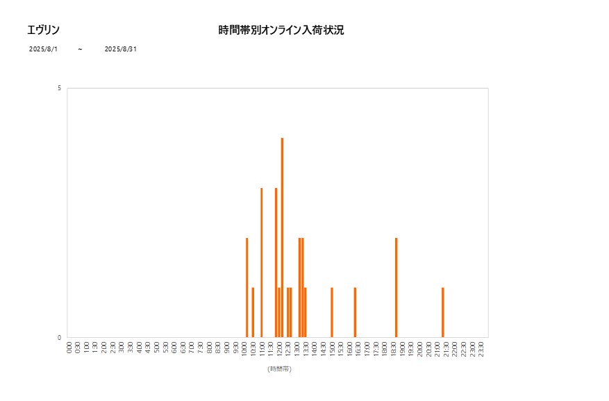 詳細時間別エヴリン202508グラフ