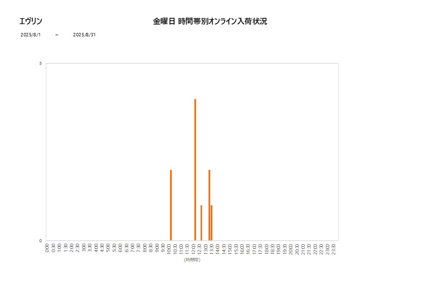 金曜日エヴリン202508グラフ