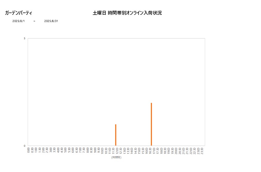 土曜日ガーデンパーティ202508グラフ