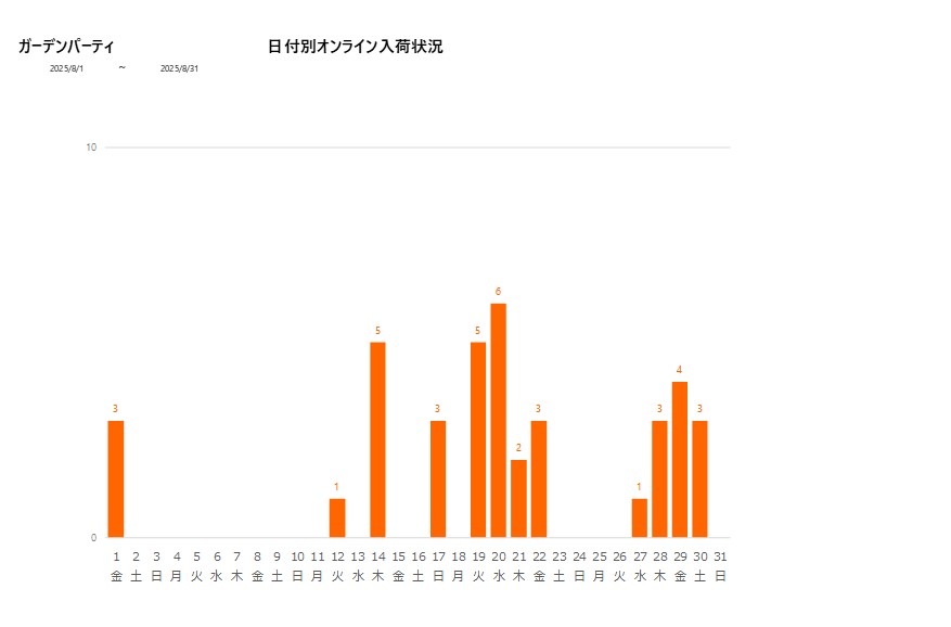 日付別ガーデンパーティ202508グラフ