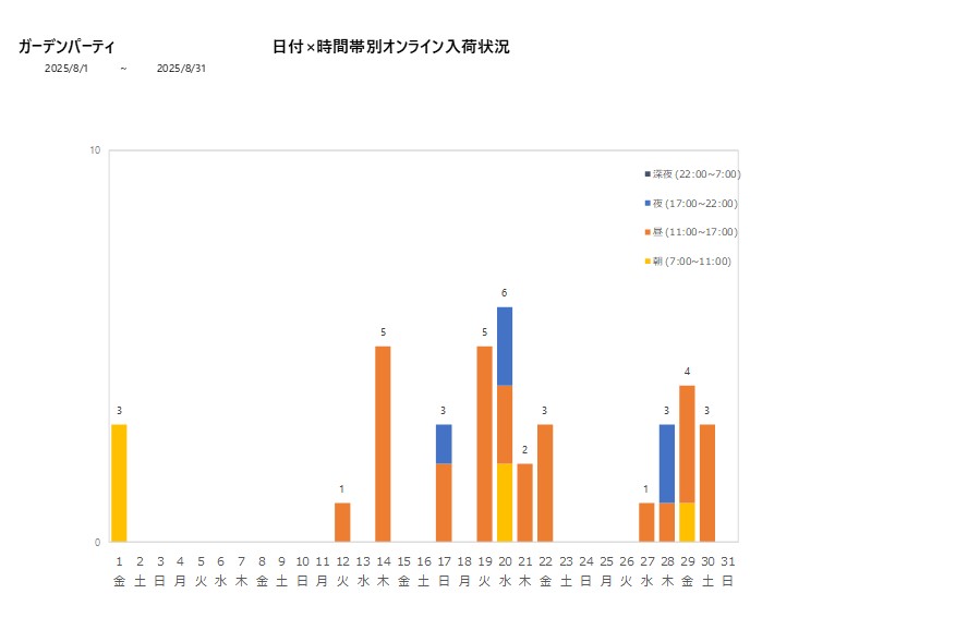 日付時間帯別ガーデンパーティ202508グラフ