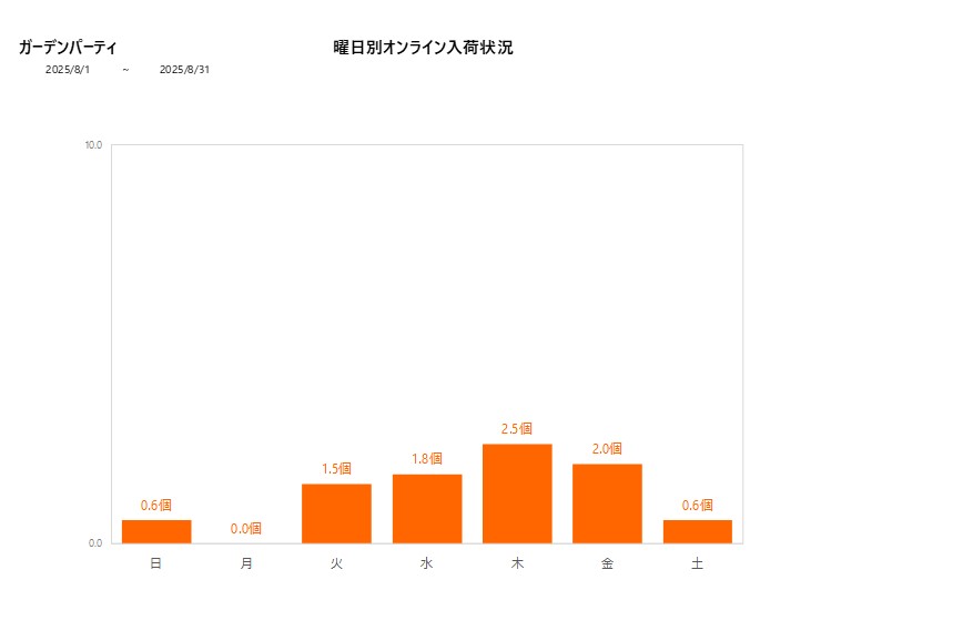 曜日別ガーデンパーティ202508グラフ