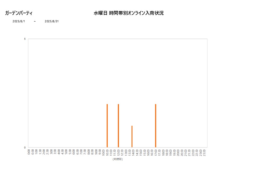 水曜日ガーデンパーティ202508グラフ