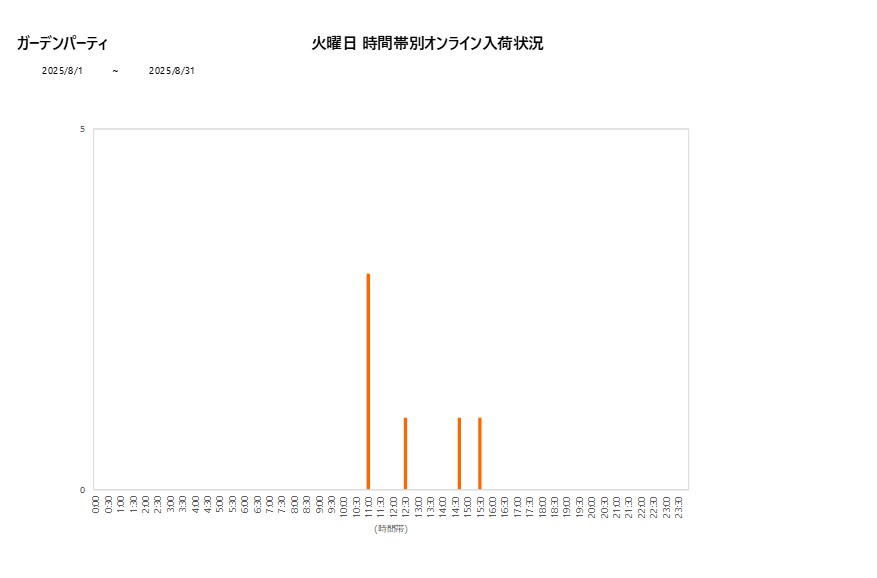 火曜日ガーデンパーティ202508グラフ